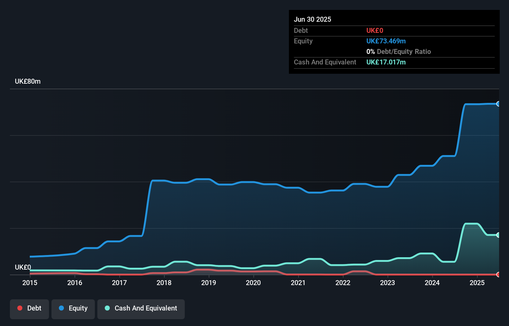 AIM:W7L Debt to Equity as at Oct 2024