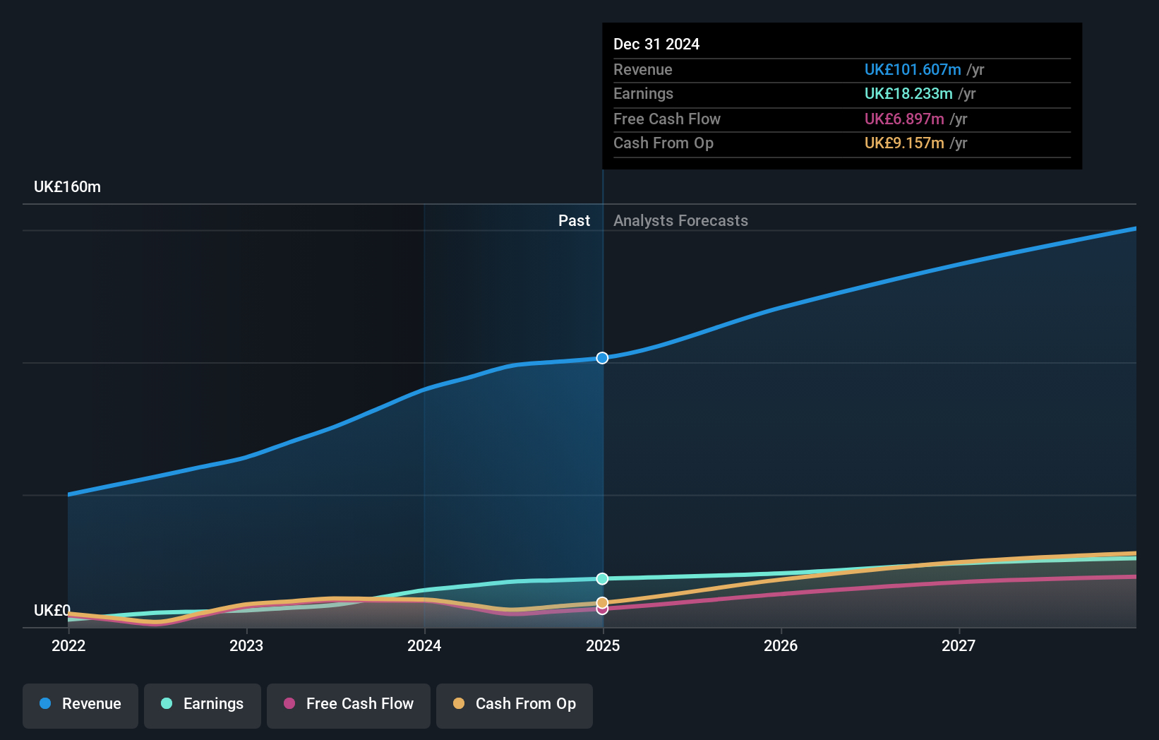 AIM:W7L Earnings and Revenue Growth as at Jul 2024