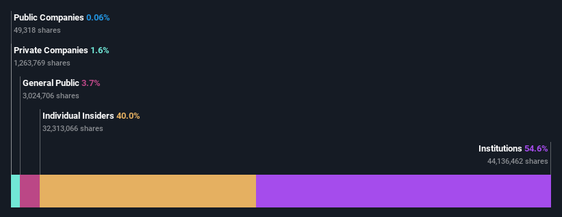 AIM:W7L Ownership Breakdown as at Feb 2025