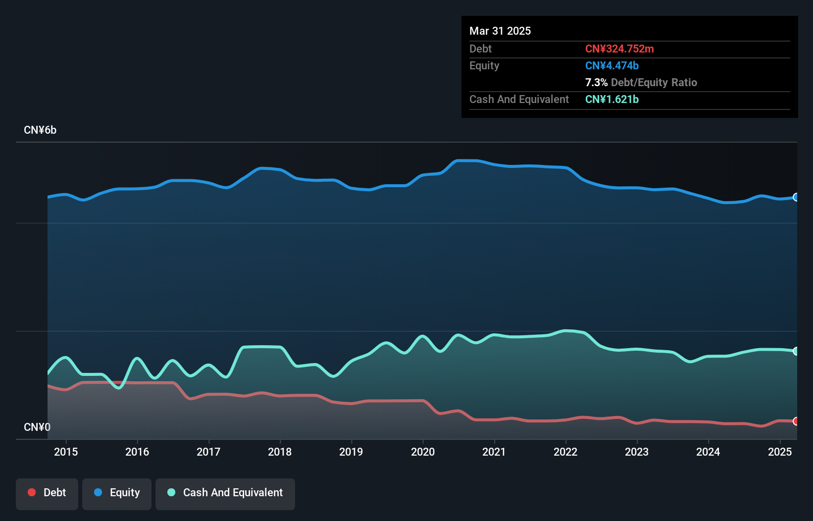 SHSE:600770 Debt to Equity History and Analysis as at May 2025