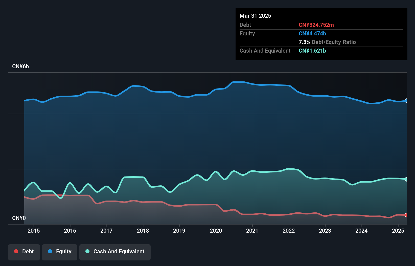 SHSE:600770 Debt to Equity History and Analysis as at Oct 2024