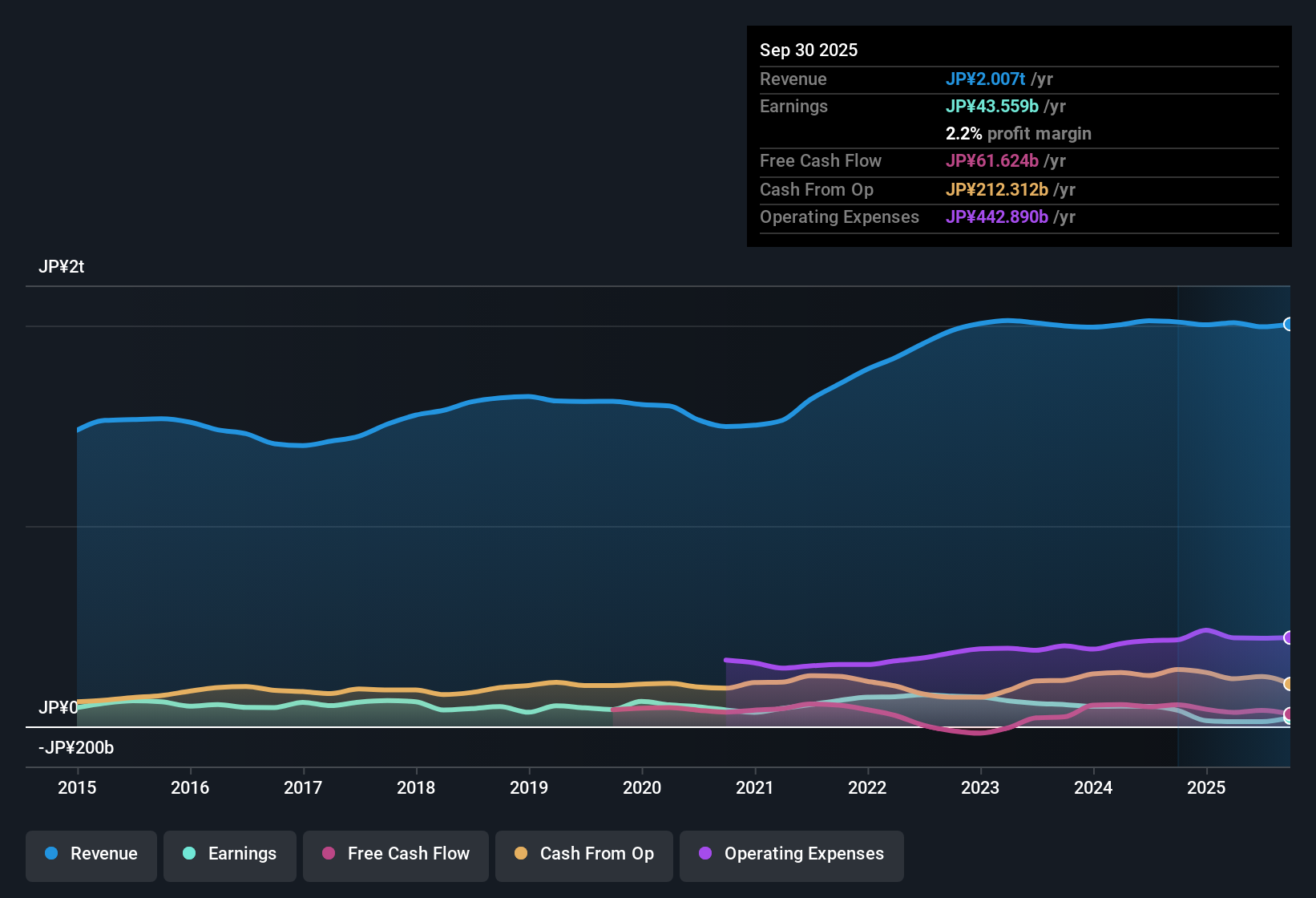TSE:6971 Earnings & Revenue History as at Nov 2025