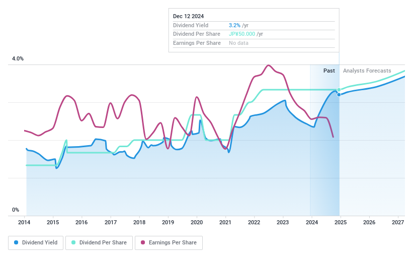 TSE:6971 Dividend History as at Dec 2024