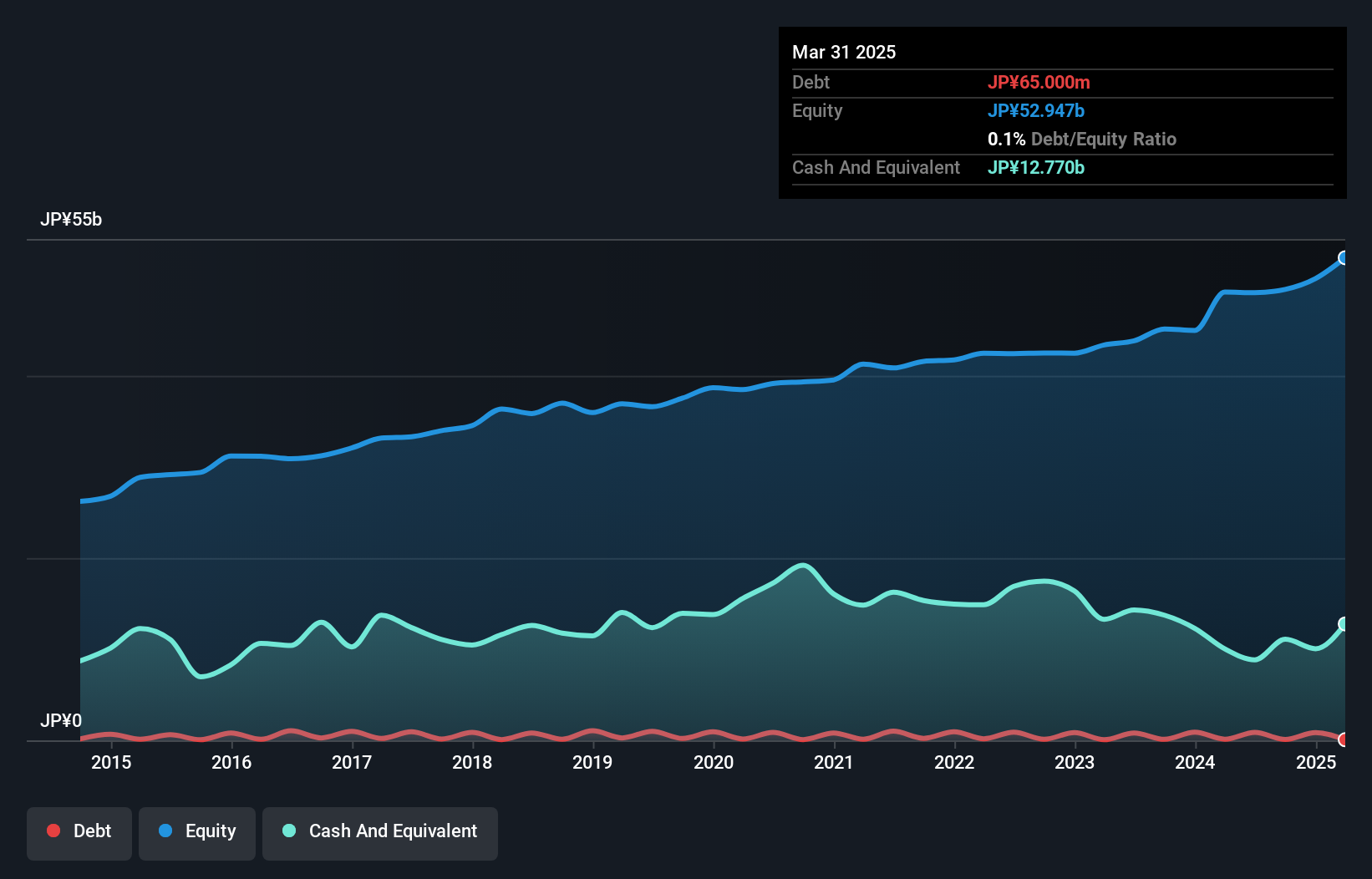 TSE:1965 Debt to Equity as at Sep 2024