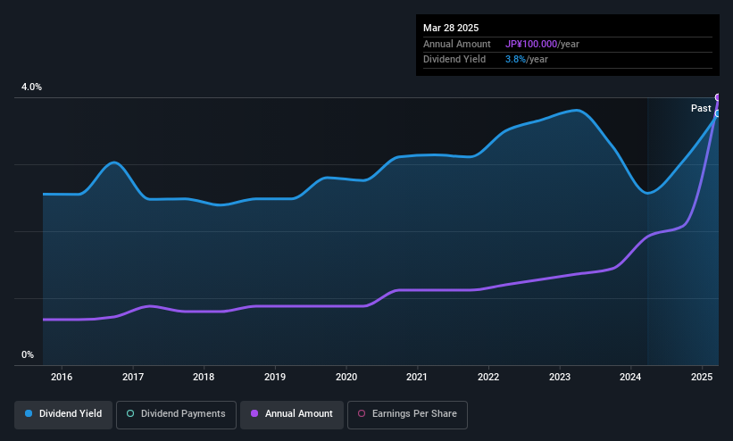 TSE:1965 Dividend History as at May 2025