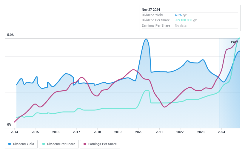 TSE:1965 Dividend History as at Jan 2025