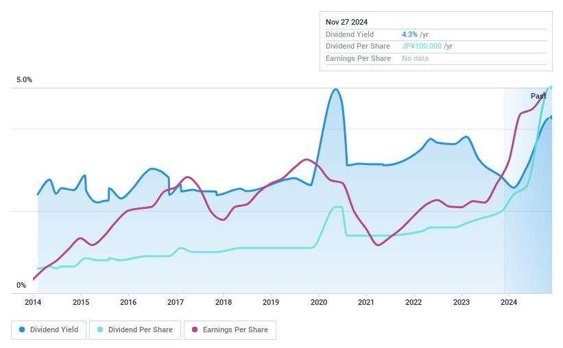 TSE:1965 Dividend History as at Nov 2024