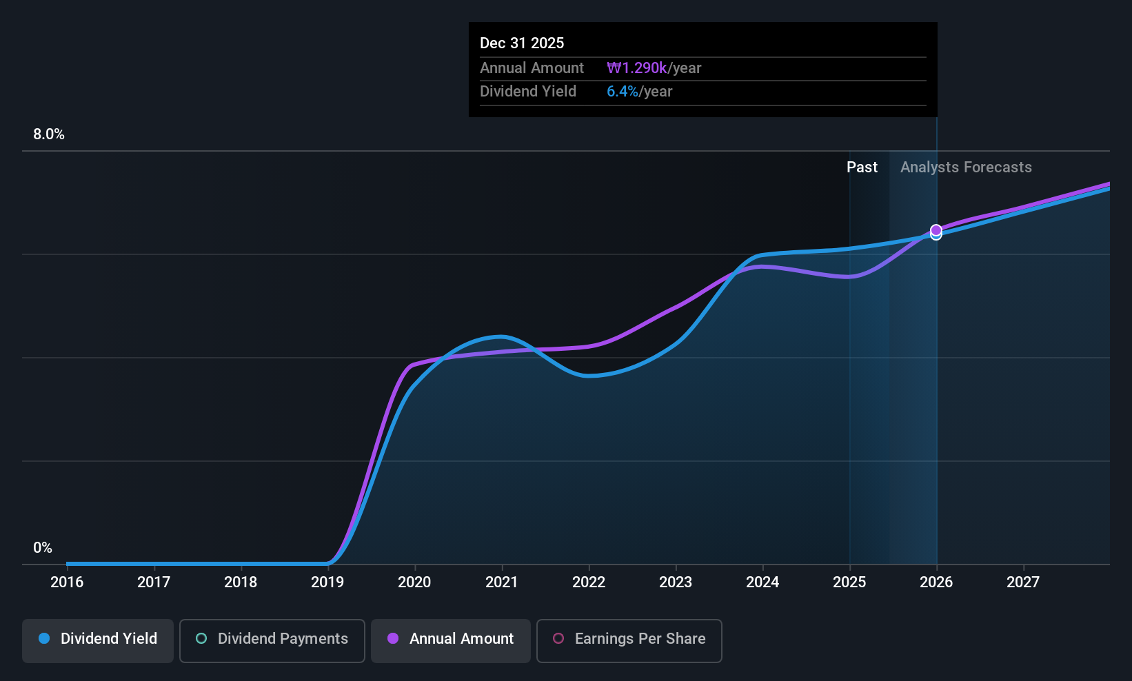 KOSE:A030000 Dividend History as at Jun 2025