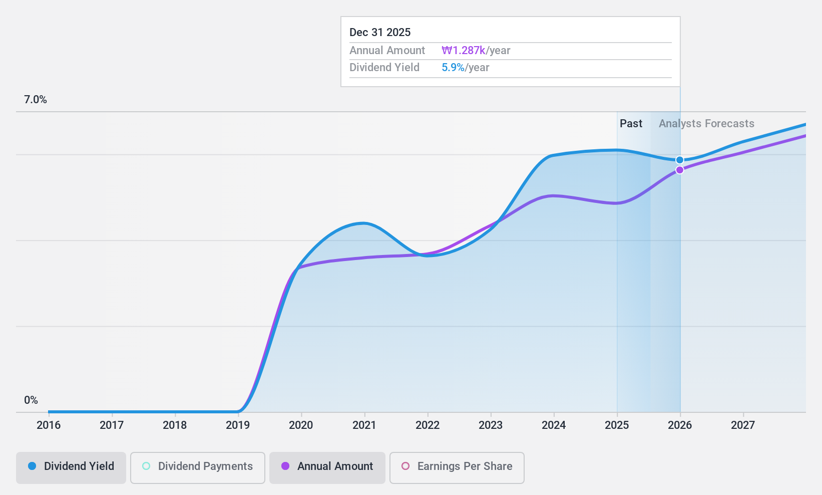KOSE:A030000 Dividend History as at Nov 2024