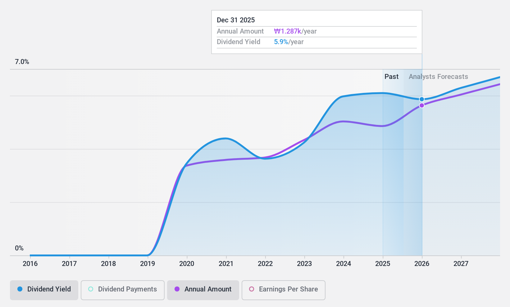 KOSE:A030000 Dividend History as at Sep 2024