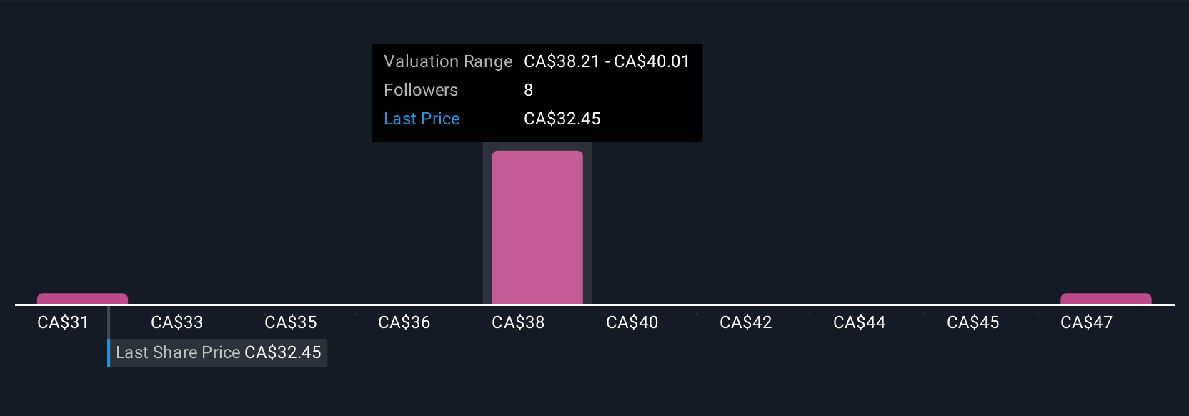 TSX:TFPM Community Fair Values as at Jul 2025
