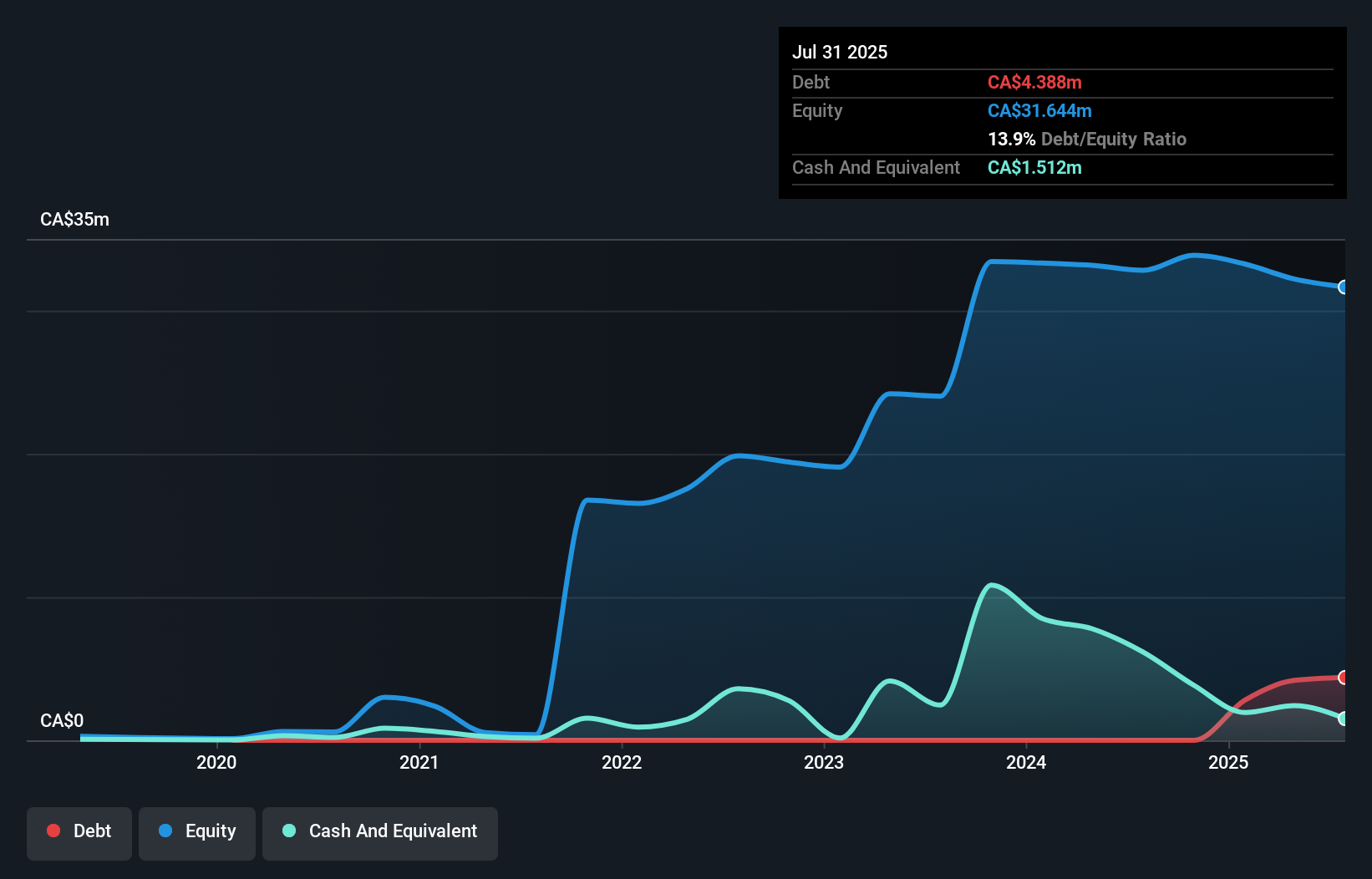 CNSX:EMPS Debt to Equity History and Analysis as at Nov 2025