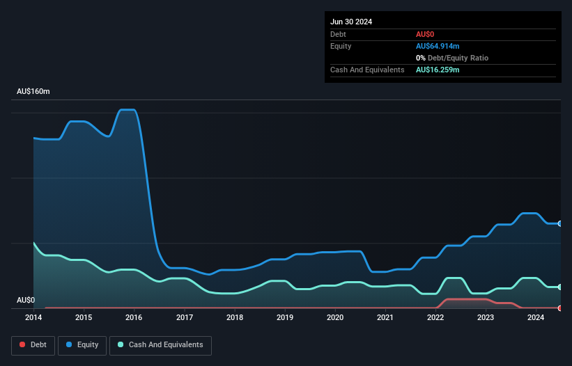 ASX:CUE Debt to Equity History and Analysis as at Oct 2026