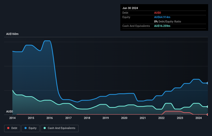 ASX:CUE Debt to Equity History and Analysis as at Oct 2024