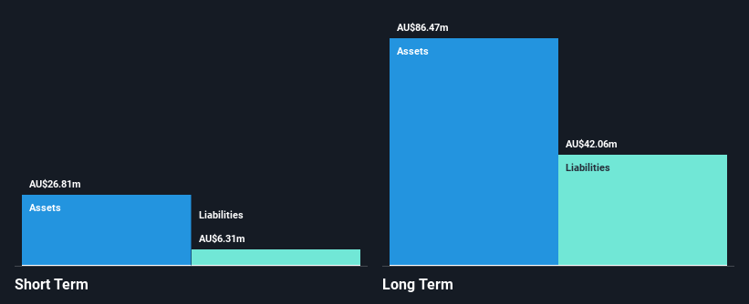 ASX:CUE Financial Position Analysis as at Feb 2025