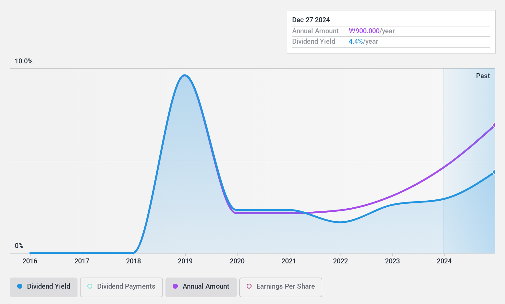 KOSE:A001940 Dividend History as at Feb 2025