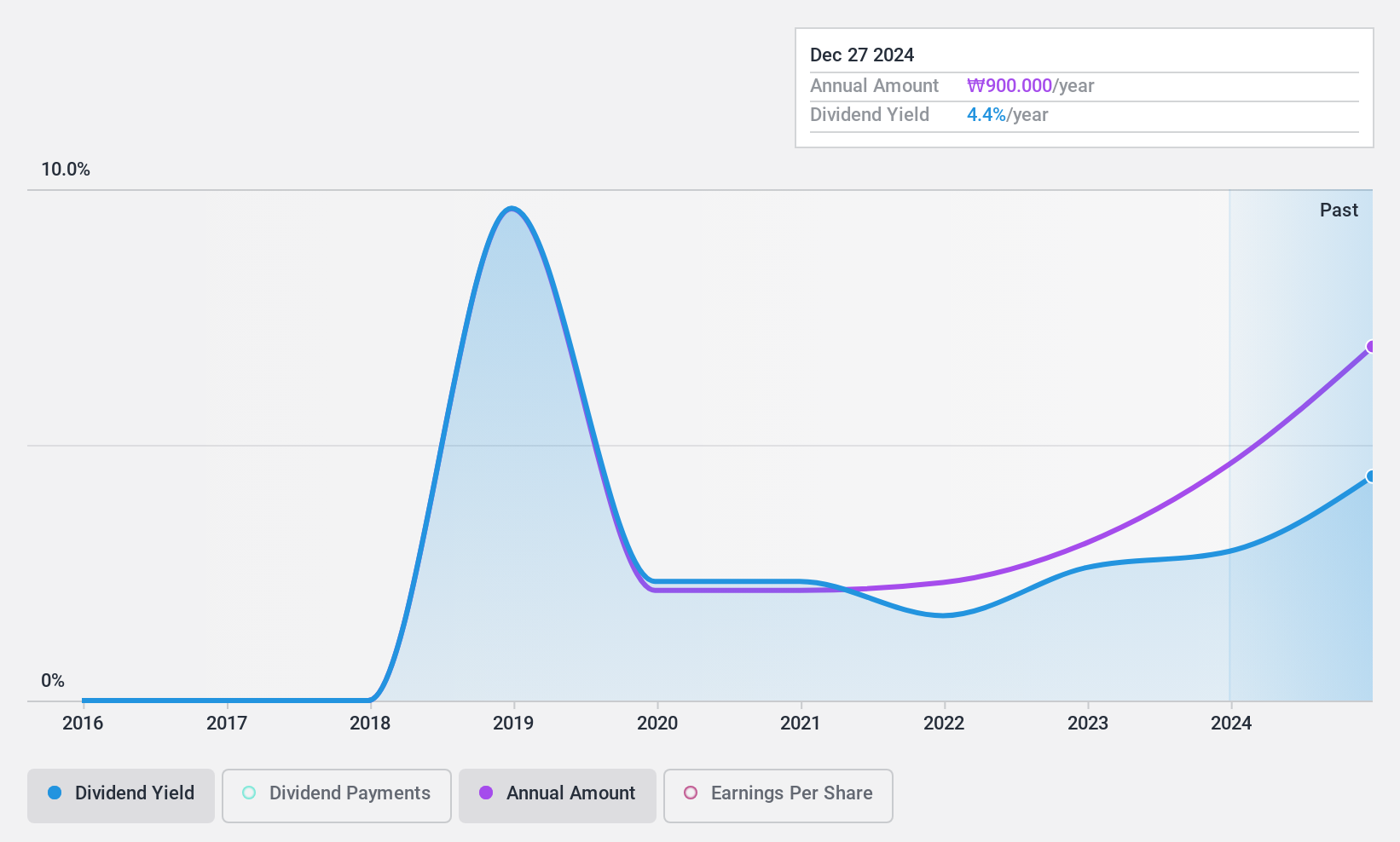 KOSE:A001940 Dividend History as at Oct 2024