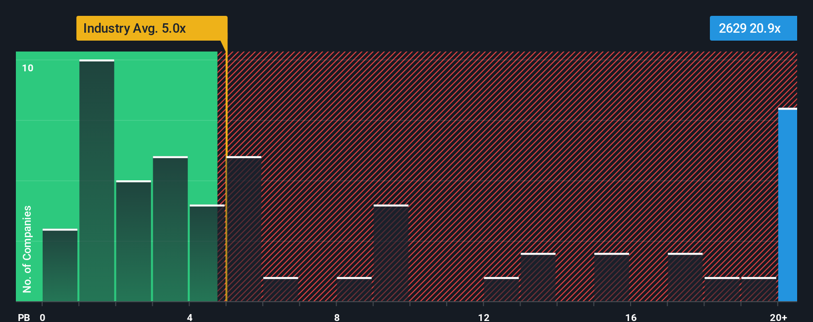 SEHK:2629 PB Ratio as at Sep 2025