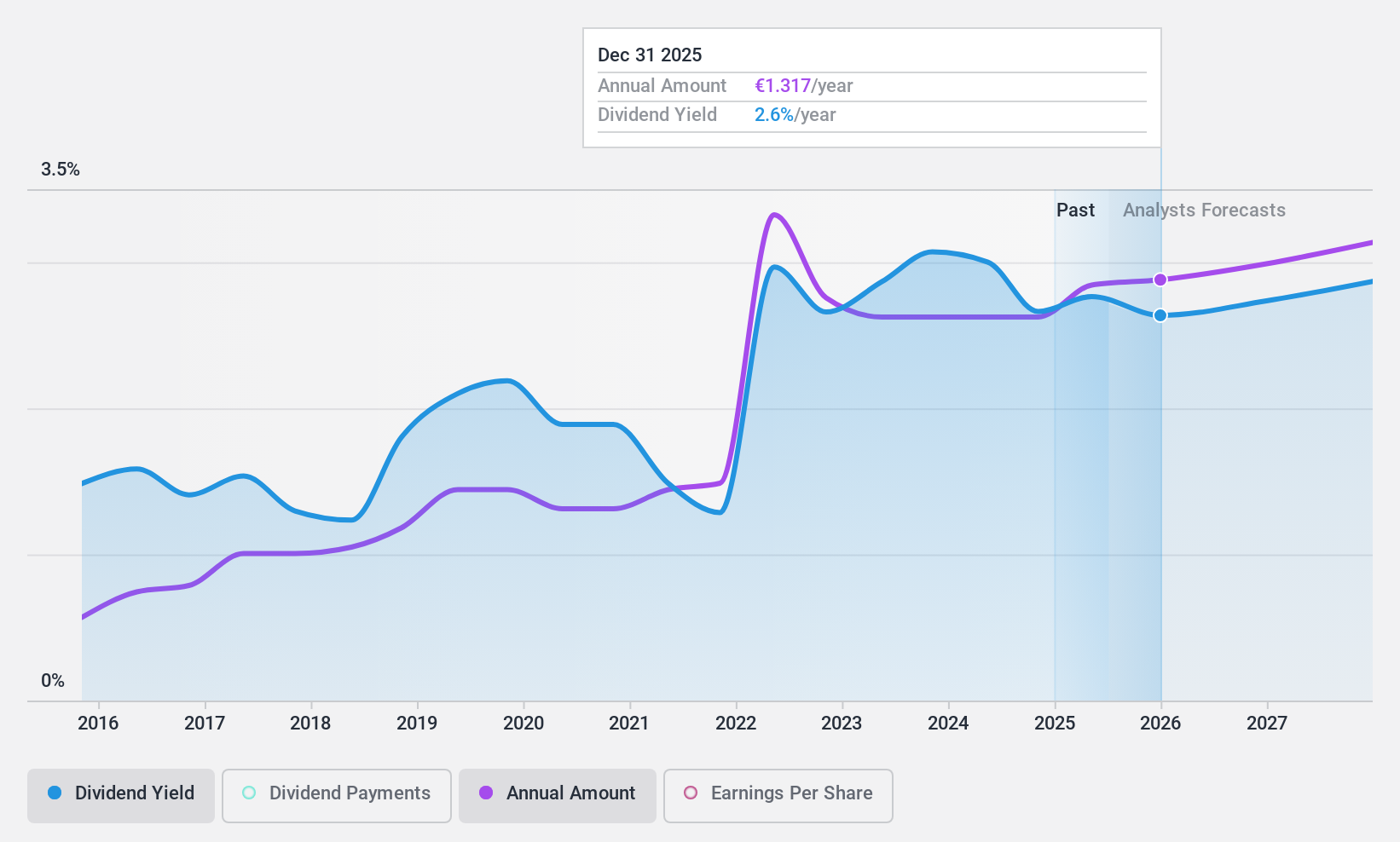 ENXTPA:AUB Dividend History as at Jul 2024