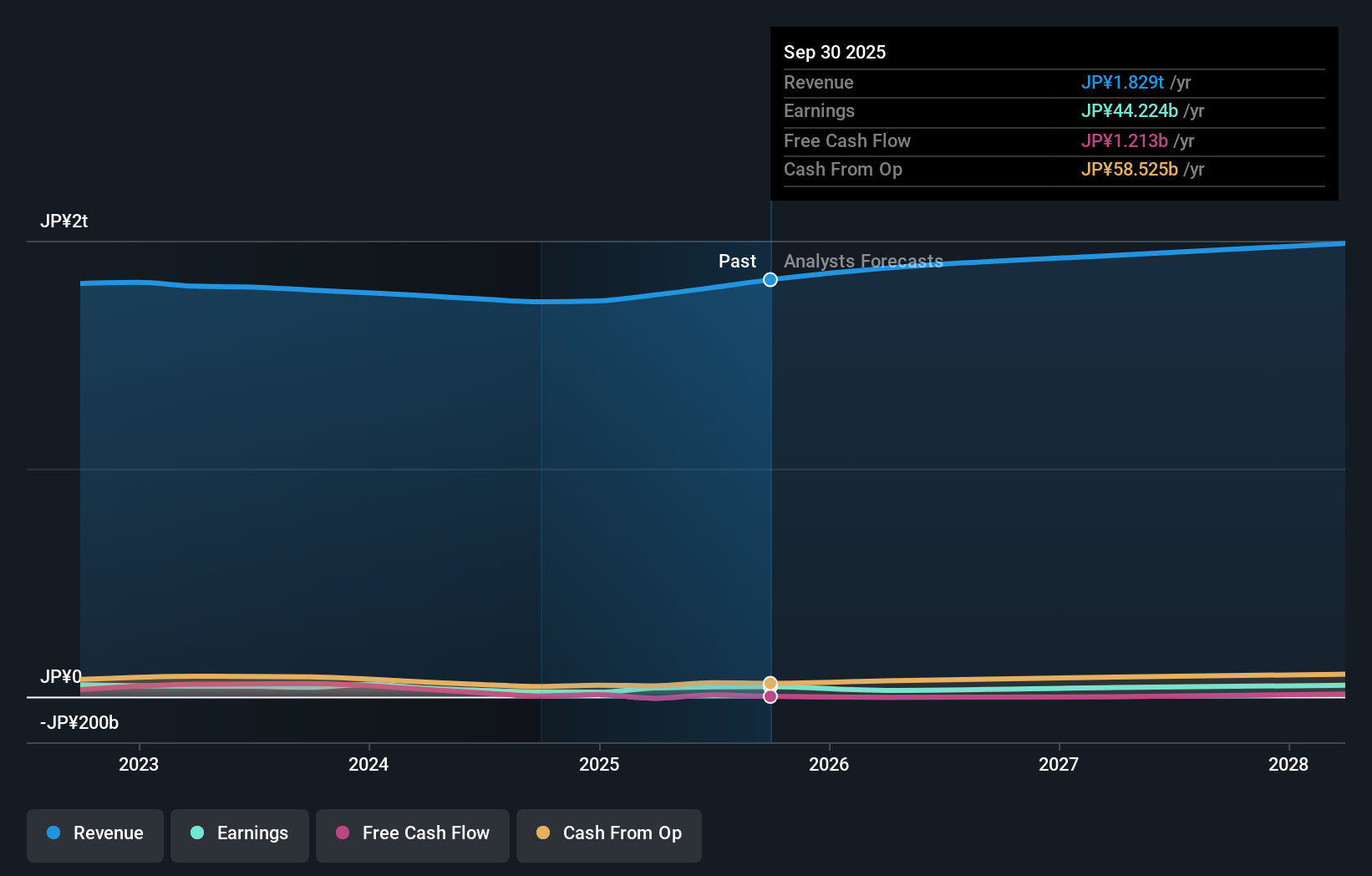 TSE:9064 Earnings & Revenue Growth as at Nov 2025