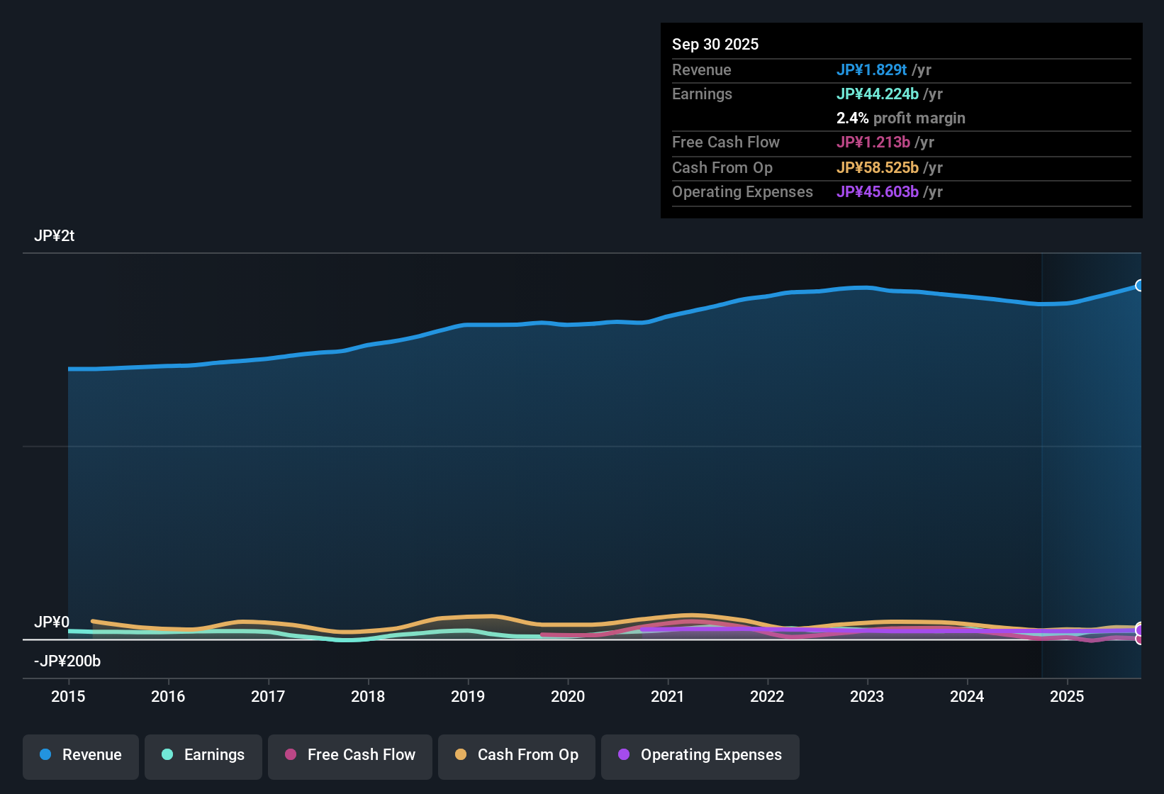 TSE:9064 Earnings & Revenue History as at Oct 2025