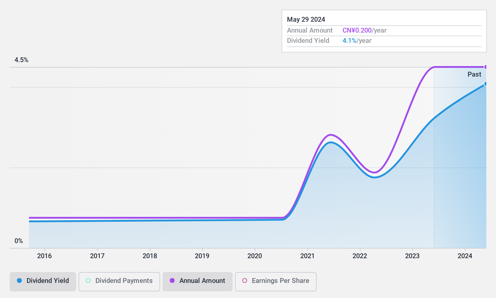 SZSE:000589 Dividend History as at Dec 2024