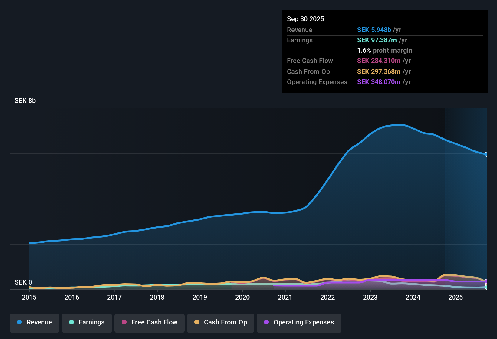 OM:KNOW Earnings & Revenue History as at Oct 2025