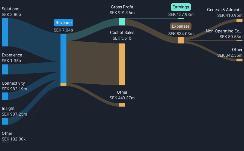 OM:KNOW Revenue and Expenses Breakdown as at Dec 2024