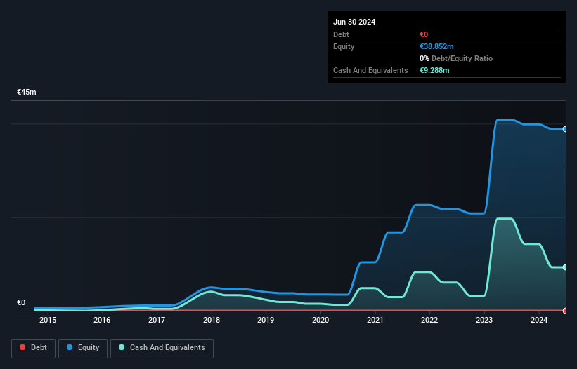 AIM:ZNWD Debt to Equity History and Analysis as at Nov 2024