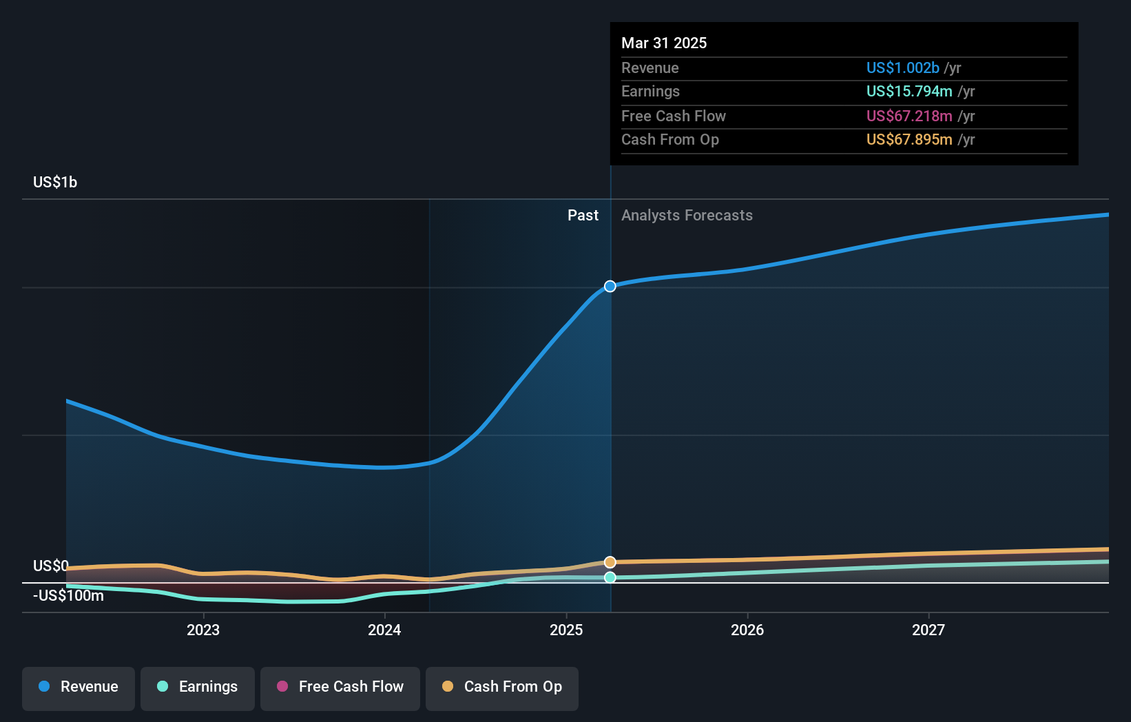 NYSE:MAX Earnings and Revenue Growth as at Oct 2024