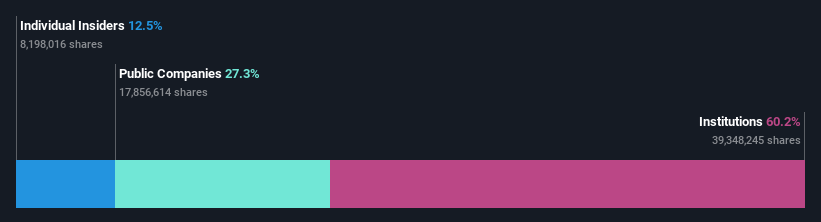 MAX Ownership Breakdown as at Jul 2025