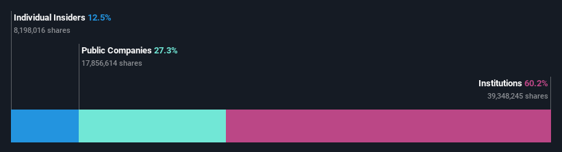 NYSE:MAX Ownership Breakdown as at Oct 2024