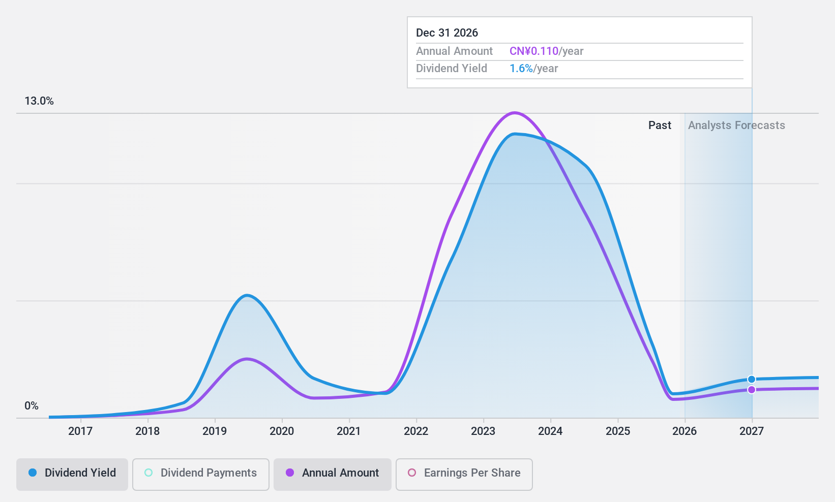 SZSE:000983 Dividend History as at Dec 2024