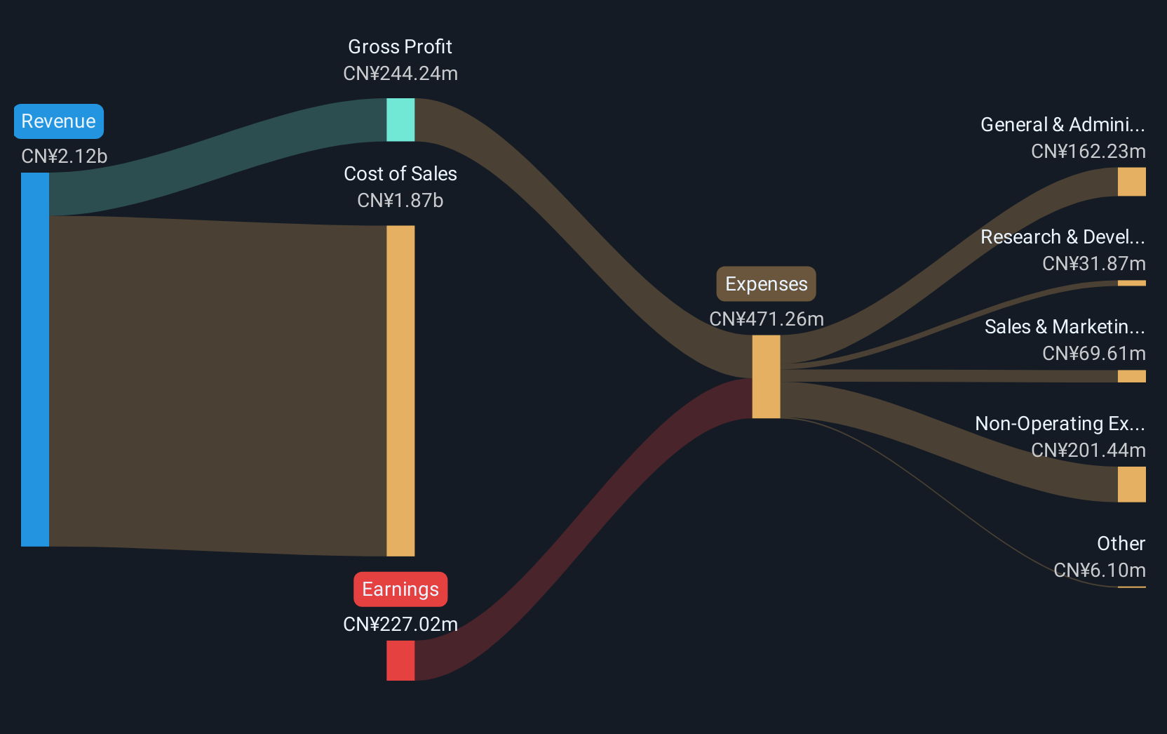 SZSE:002388 Revenue & Expenses Breakdown as at Aug 2025