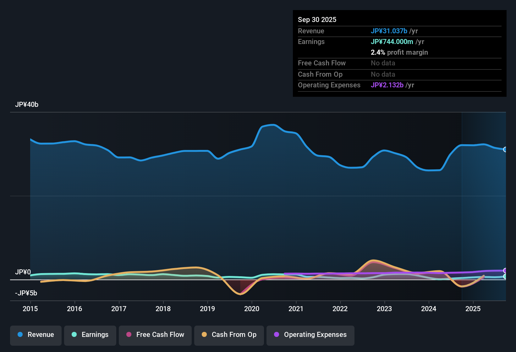 TSE:1826 Earnings & Revenue History as at Nov 2025