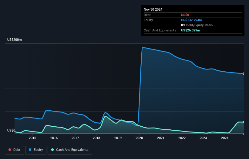 TSX:TMQ Debt to Equity History and Analysis as at Feb 2025