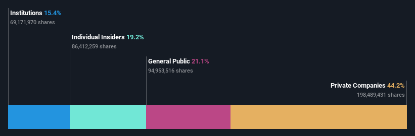 SZSE:300723 Ownership Breakdown as at Oct 2025