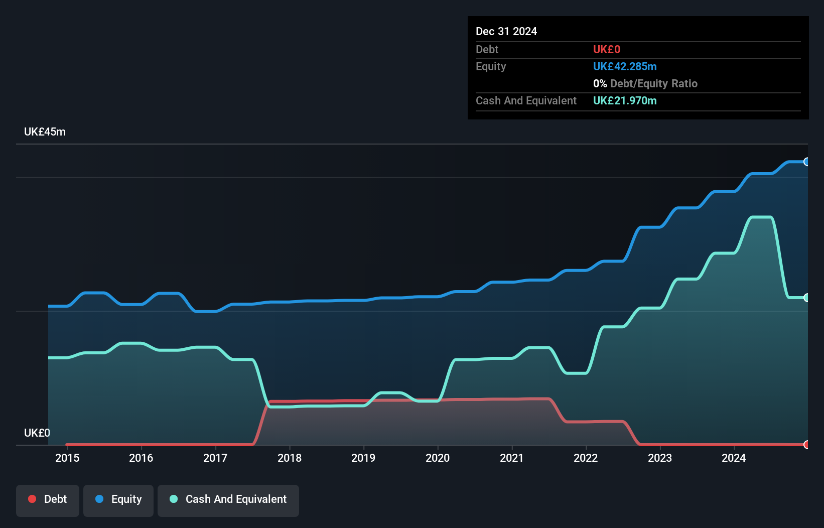 AIM:NET Debt to Equity History and Analysis as at Jan 2025