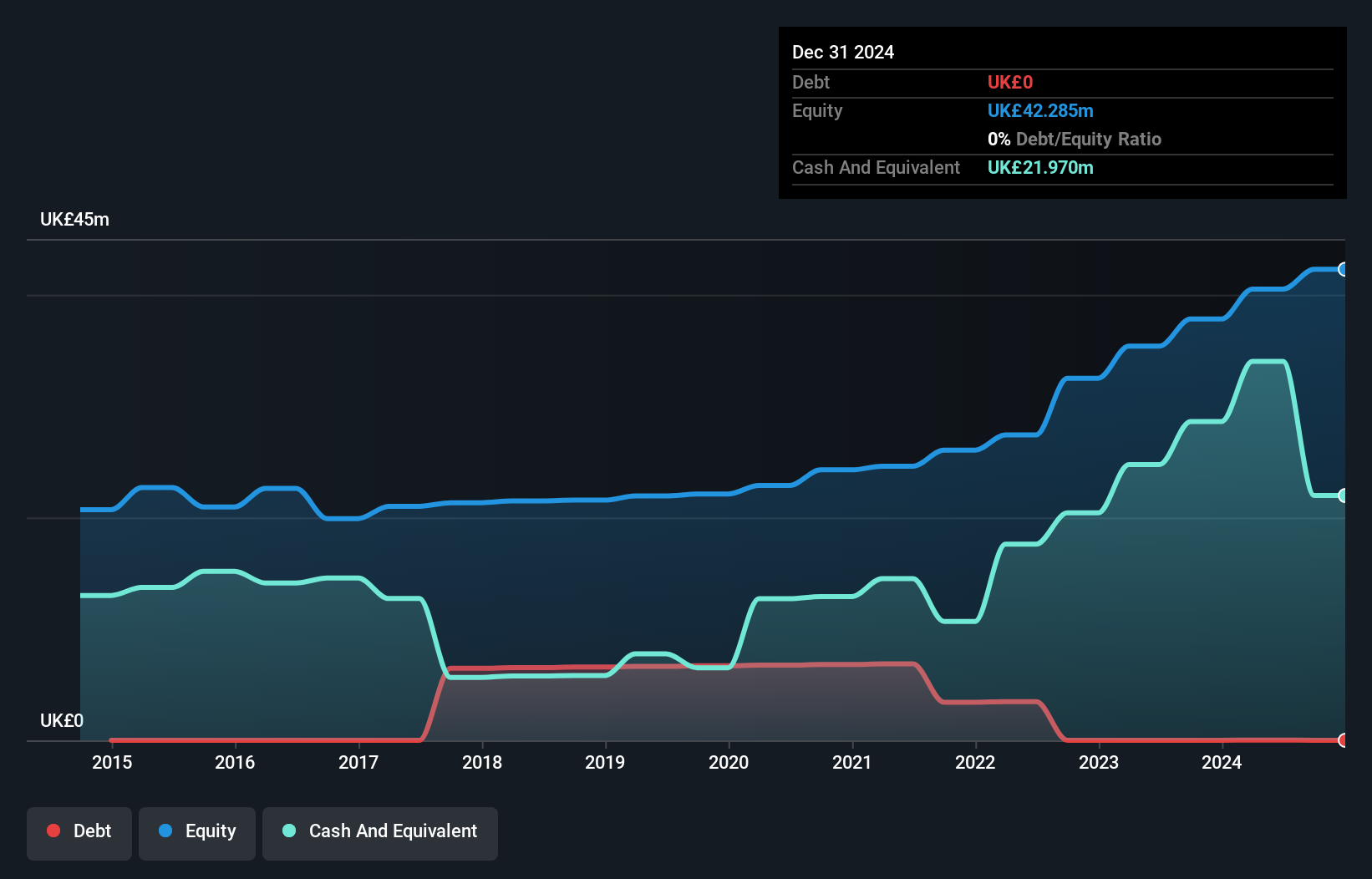 AIM:NET Debt to Equity History and Analysis as at Oct 2024