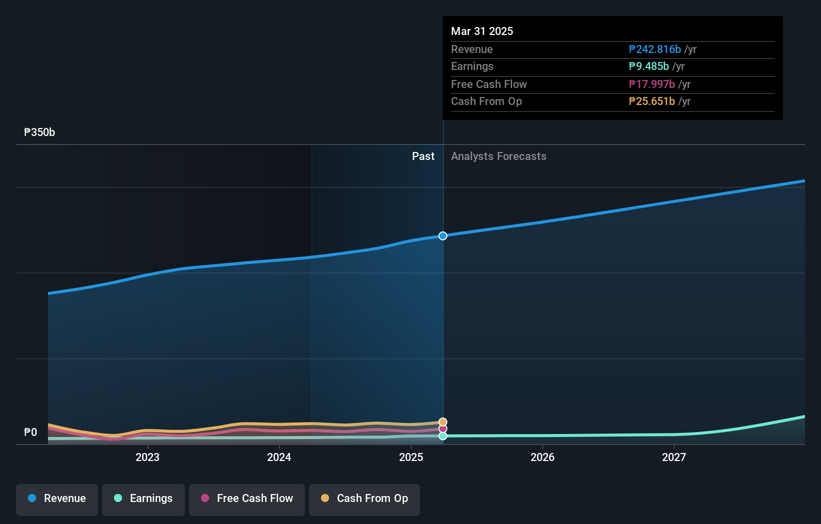 PSE:COSCO Earnings and Revenue Growth as at Nov 2024