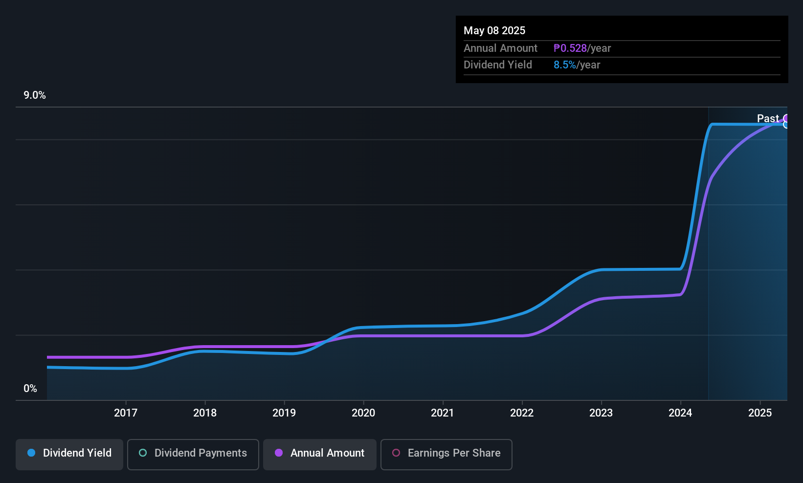 PSE:COSCO Dividend History as at Jun 2025