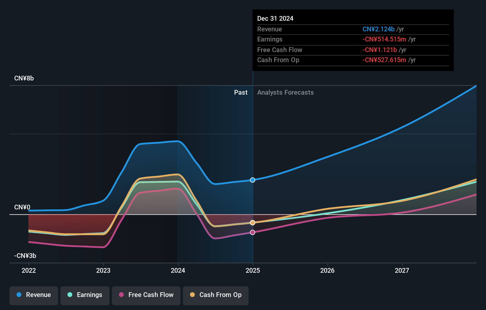 SEHK:9926 Earnings and Revenue Growth as at Sep 2024