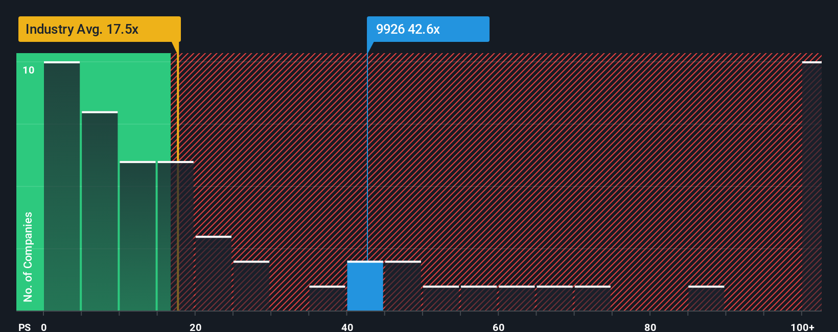 SEHK:9926 PS Ratio as at Oct 2025