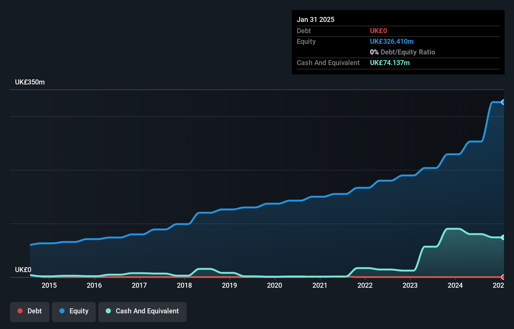 AIM:BPM Debt to Equity as at Jul 2024