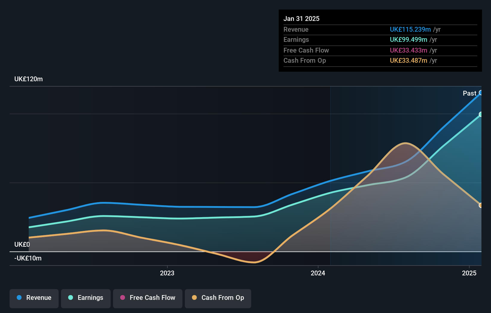 AIM:BPM Earnings and Revenue Growth as at Jun 2025