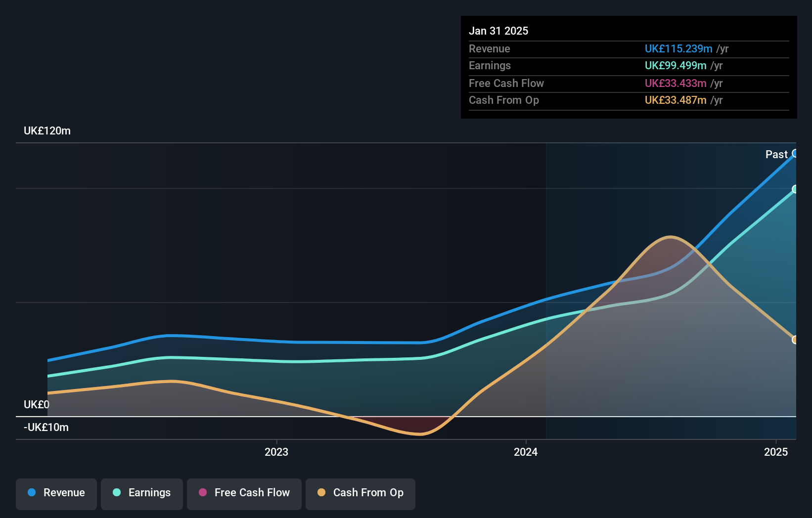 AIM:BPM Earnings and Revenue Growth as at Oct 2024