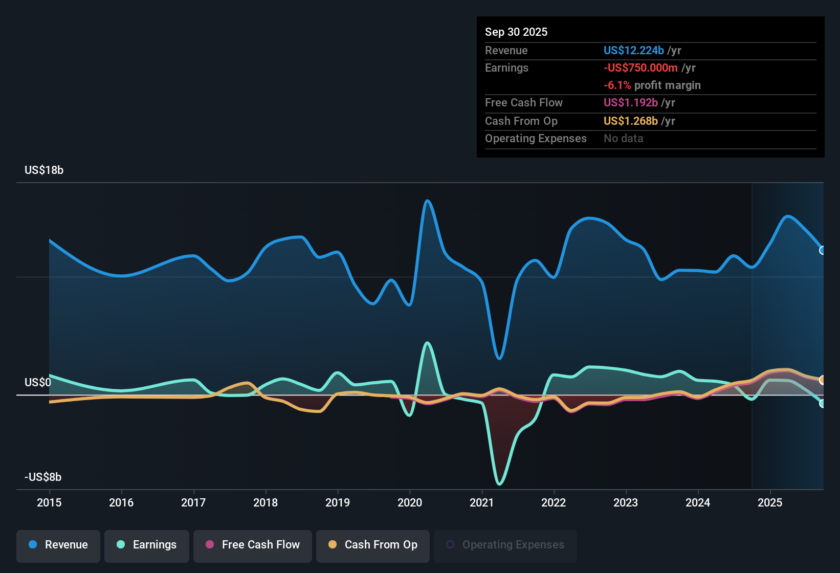 NYSE:EQH Earnings & Revenue History as at Nov 2025
