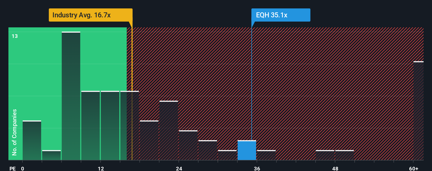 NYSE:EQH PE Ratio as at Oct 2025