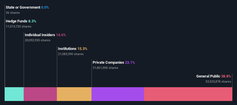 NSEI:INTELLECT Ownership Breakdown as at Jul 2024