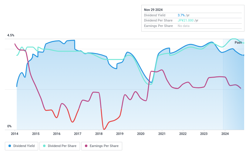 TSE:9788 Dividend History as at Jan 2025